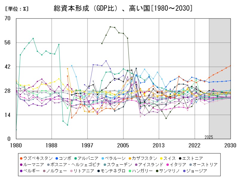 総資本形成（GDP比）、高い国