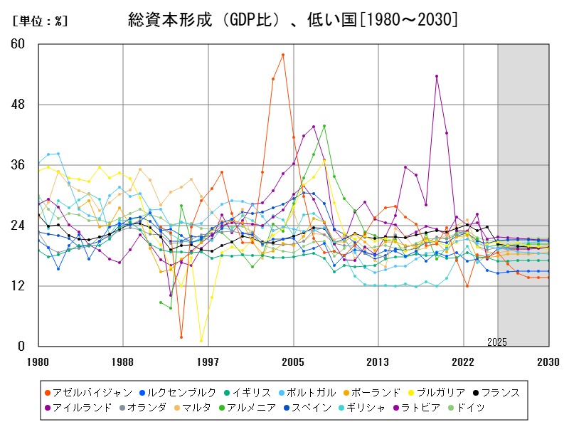 総資本形成（GDP比）、低い国