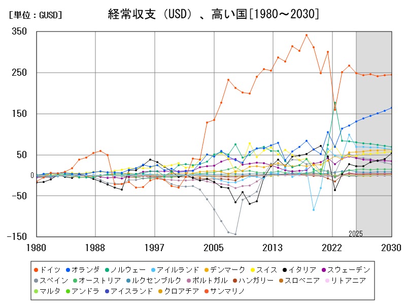 経常収支（USD）、高い国