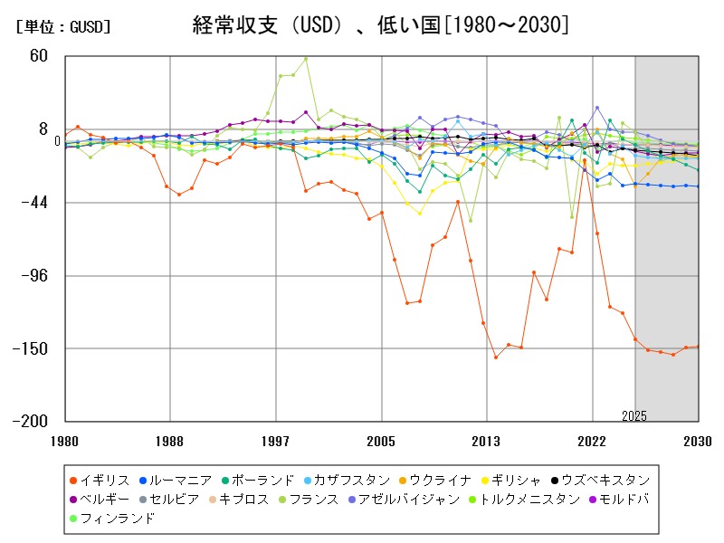 経常収支（USD）、低い国
