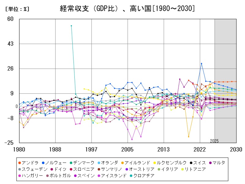 経常収支(GDP比)、高い国