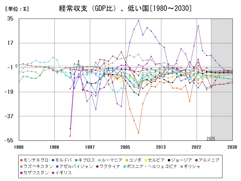 経常収支(GDP比)、低い国