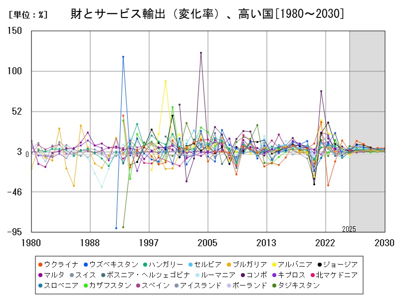 財とサービス輸出（変化率）、高い国