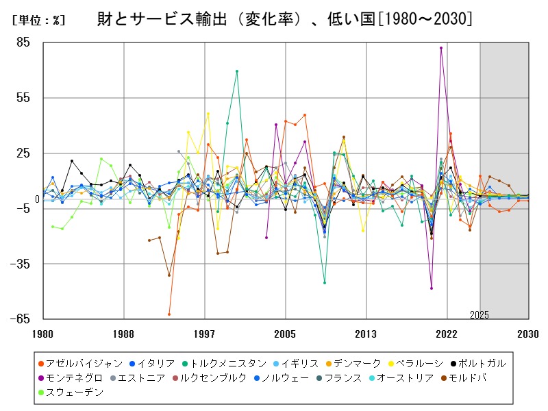 財とサービス輸出（変化率）、低い国