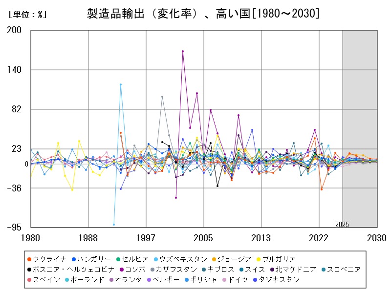 製造品輸出(変化率)、高い国