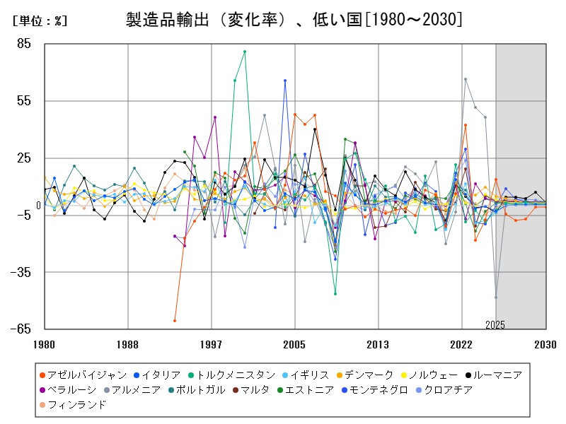 製造品輸出(変化率)、低い国