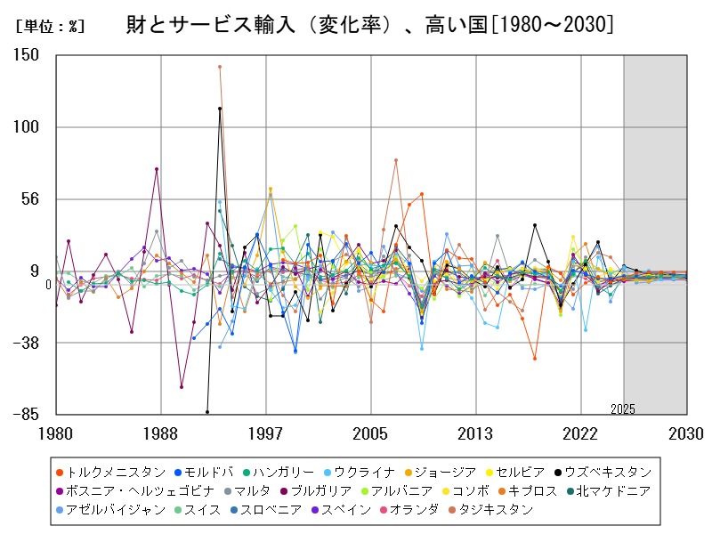 財とサービス輸入(変化率)、高い国