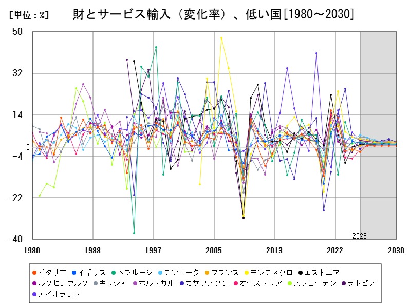 財とサービス輸入(変化率)、低い国