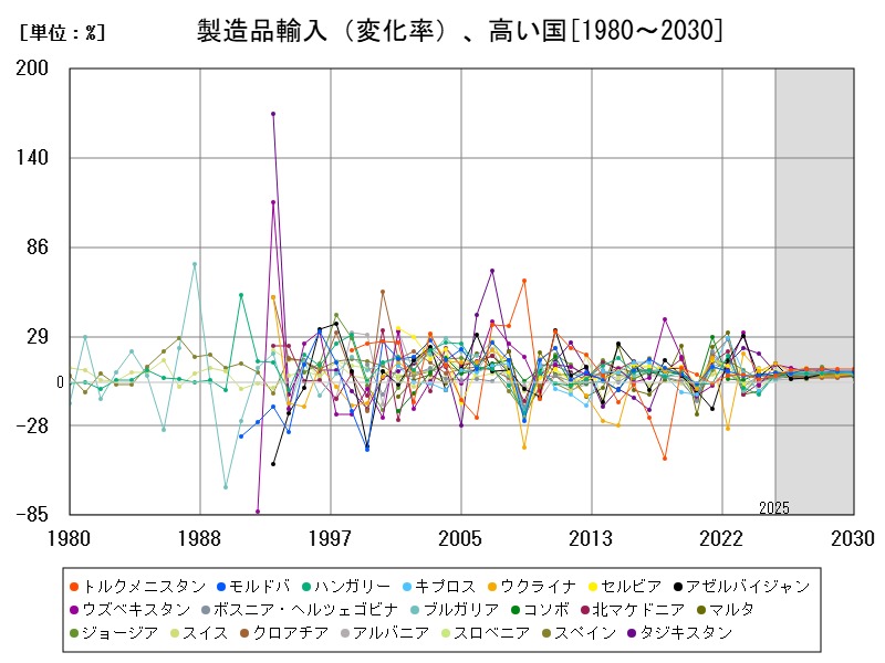 製造品輸入(変化率)、高い国