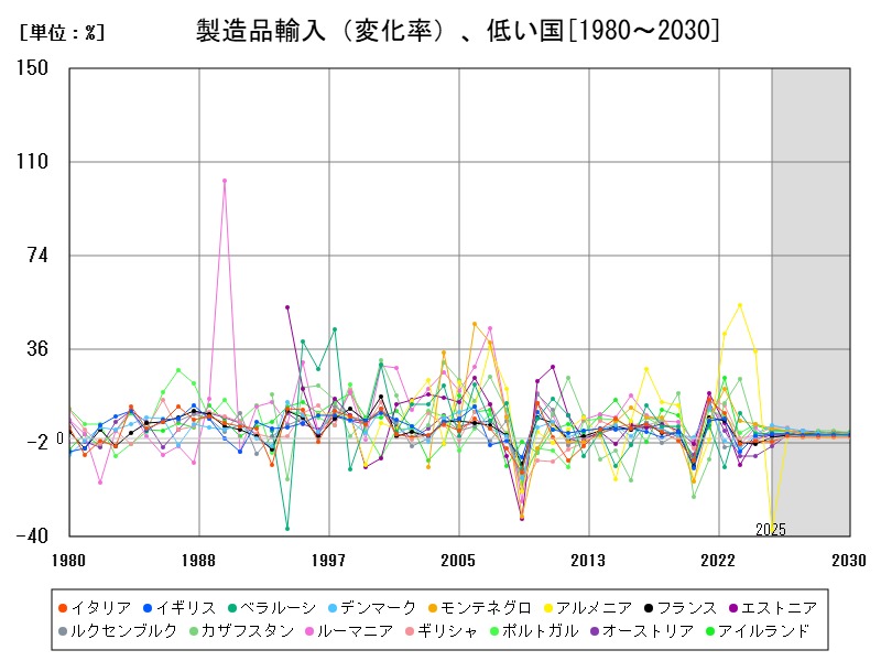 製造品輸入(変化率)、低い国