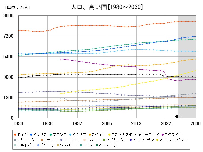 人口、高い国