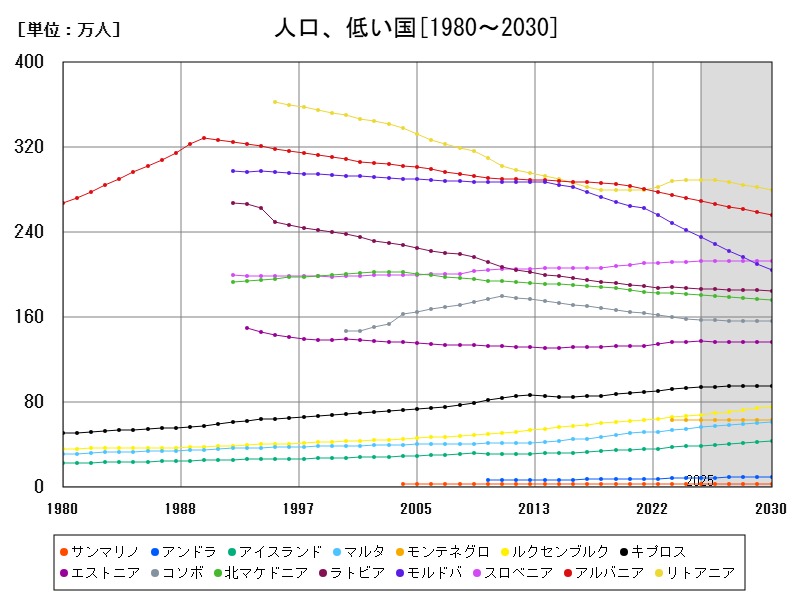 人口、低い国
