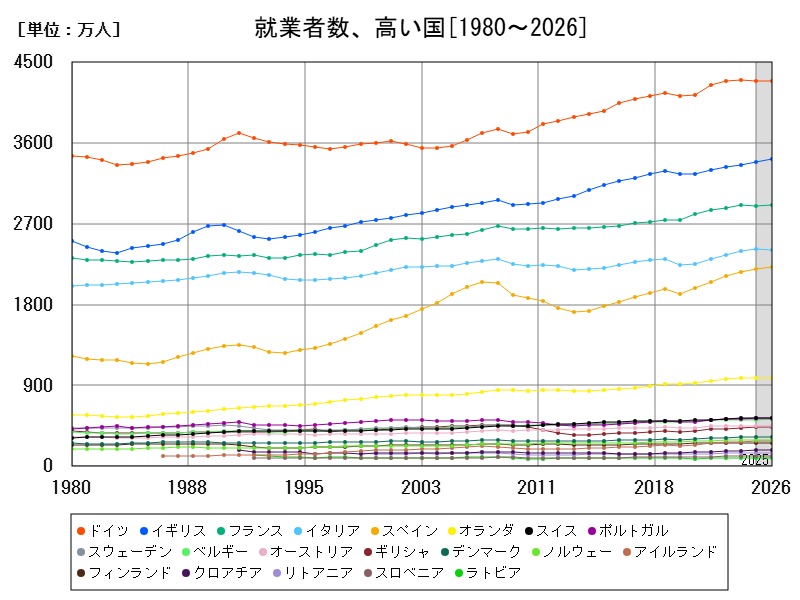 就業者数、高い国