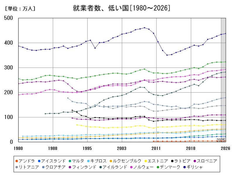 就業者数、低い国
