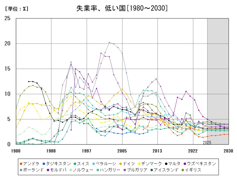失業率、低い国