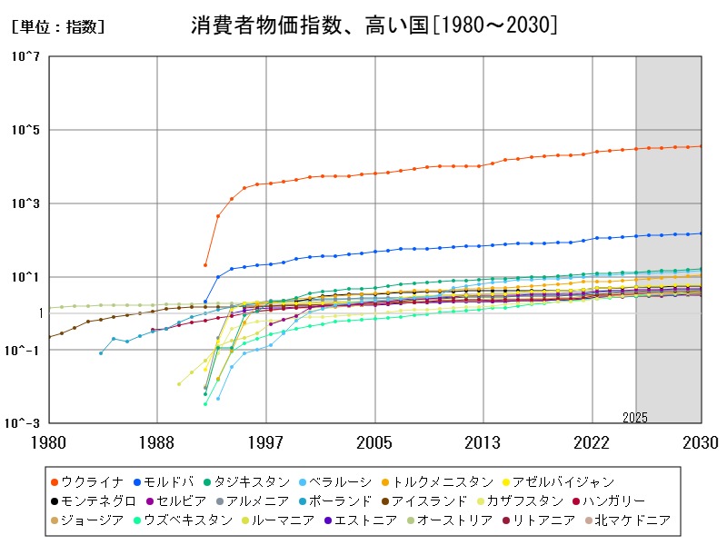 消費者物価指数、高い国