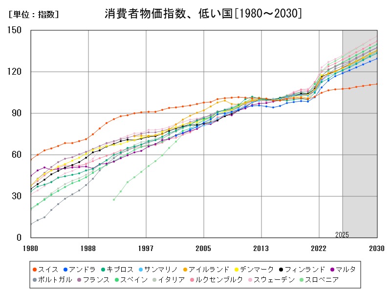 消費者物価指数、低い国