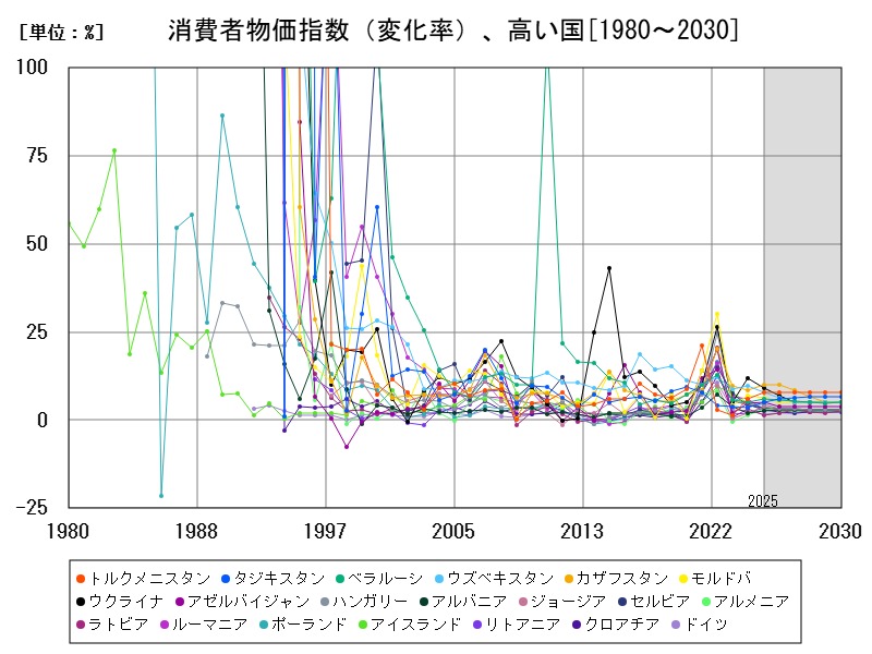 消費者物価指数(変化率)、高い国