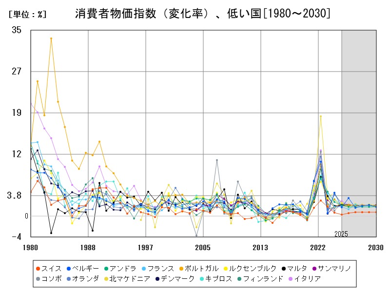 消費者物価指数(変化率)、低い国