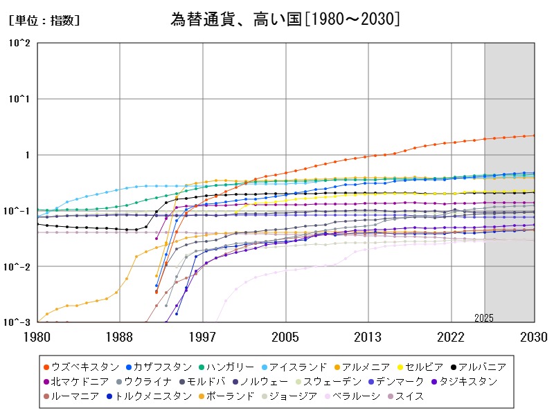 為替通貨、高い国
