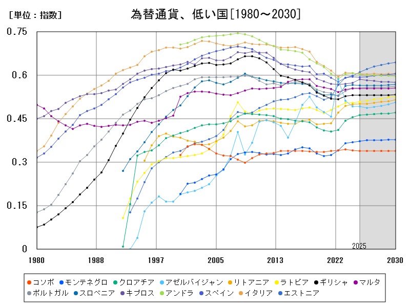 為替通貨、低い国