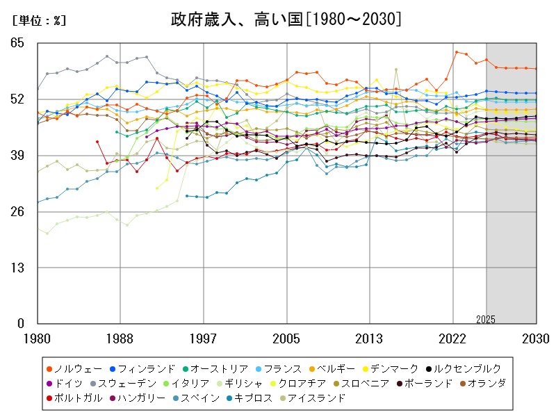 政府歳入、高い国