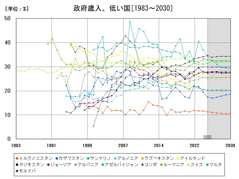政府歳入、低い国
