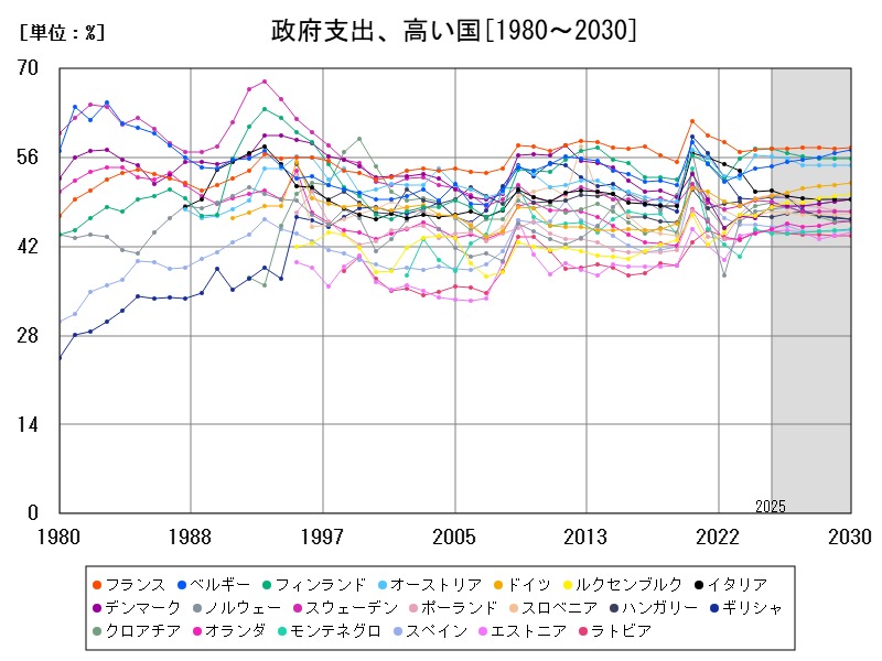 政府支出、高い国