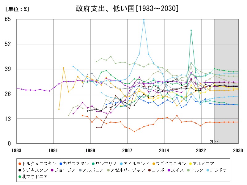 政府支出、低い国