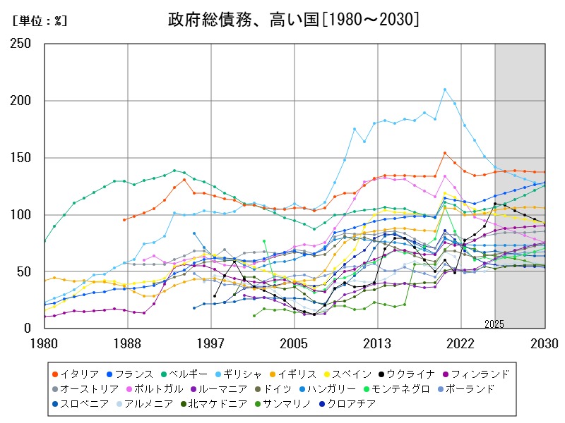 政府総債務、高い国