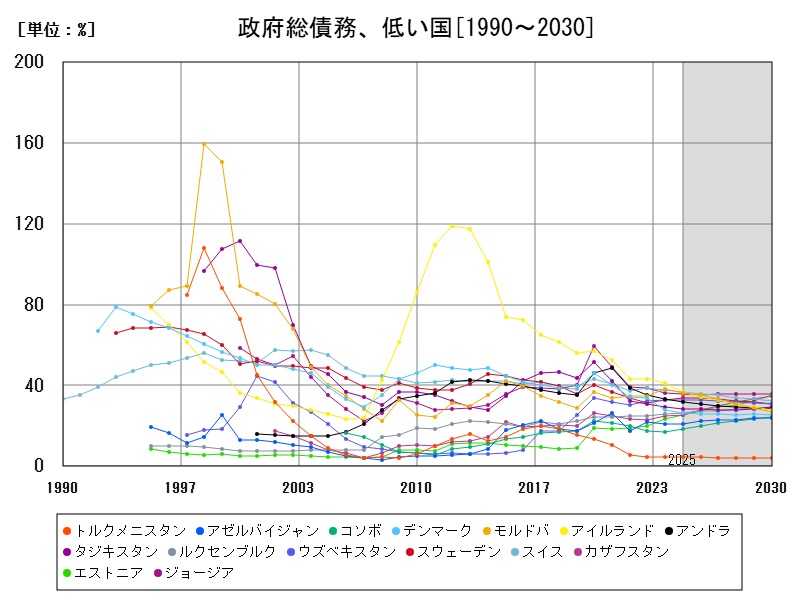 政府総債務、低い国