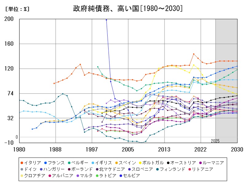 政府純債務、高い国