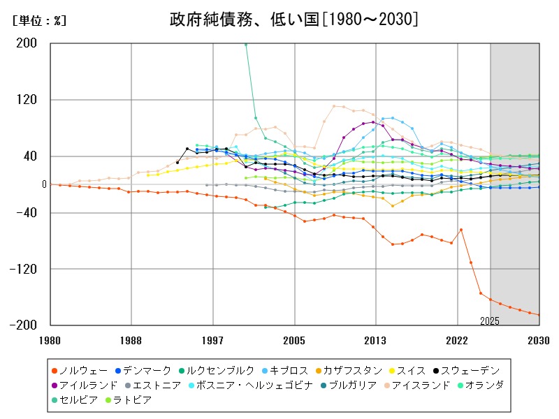 政府純債務、低い国
