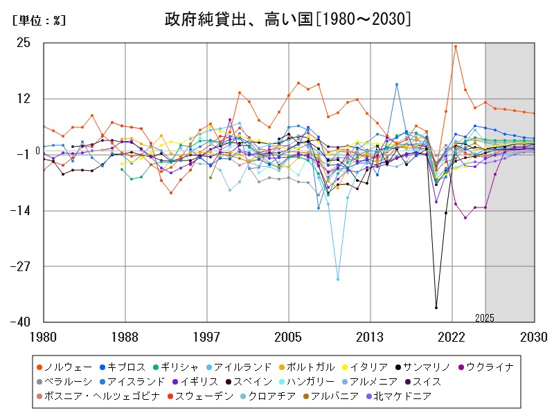 政府純貸出、高い国