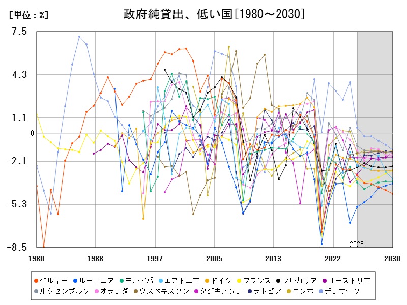 政府純貸出、低い国