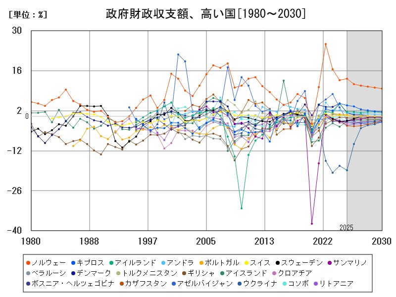 政府財政収支額、高い国