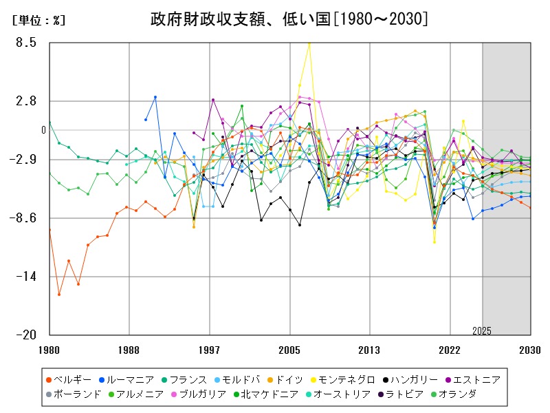政府財政収支額、低い国