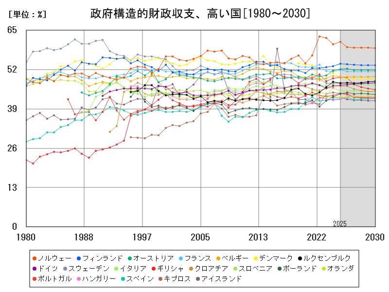 政府構造的財政収支、高い国