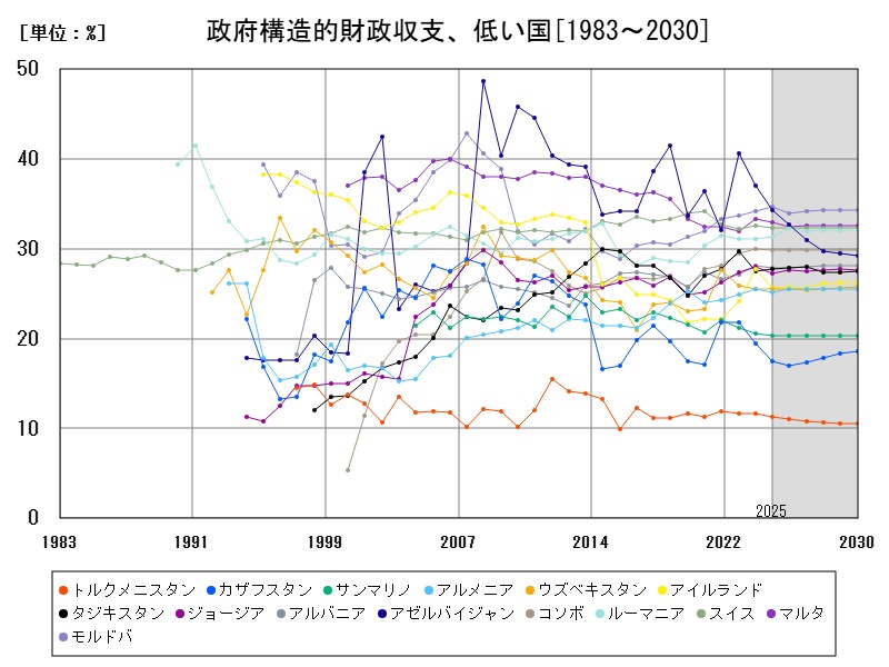 政府構造的財政収支、低い国