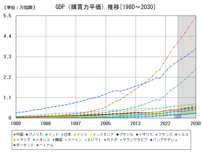 GDP(購買力平価)推移