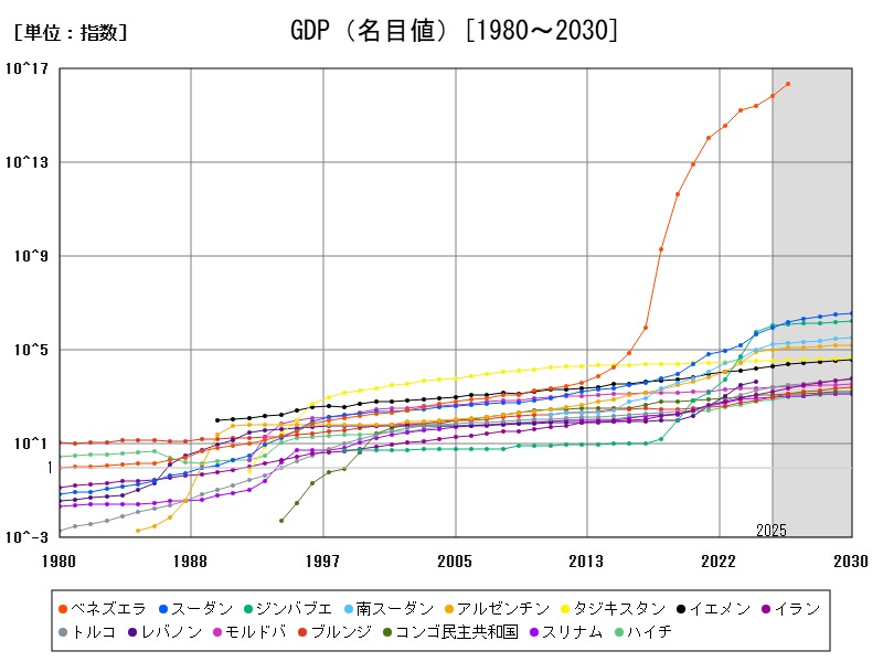 GDP(名目値)