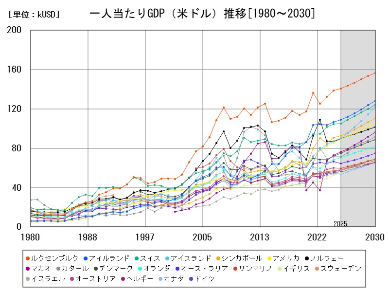 一人当たりGDP(米ドル)推移