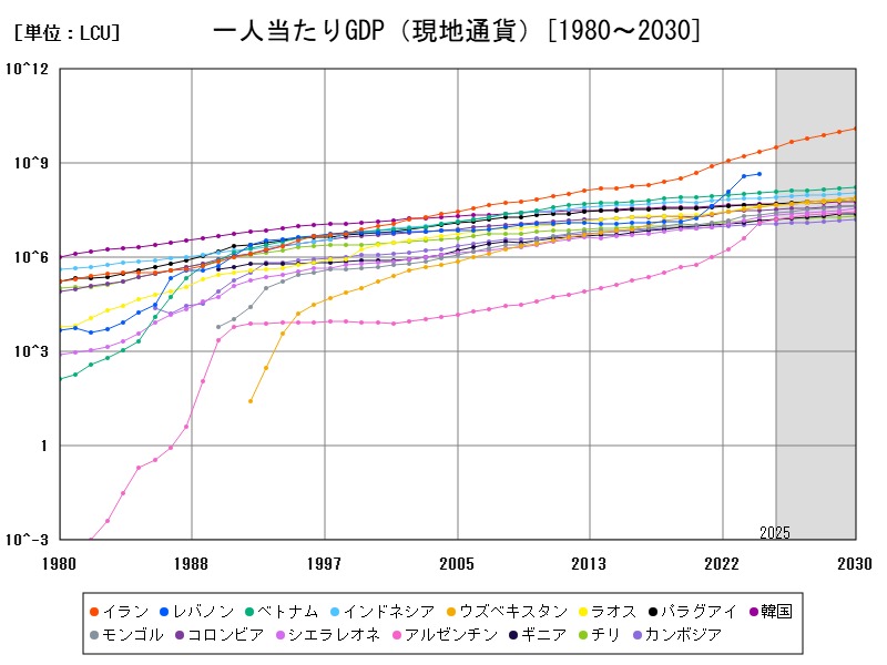 一人当たりGDP(現地通貨)