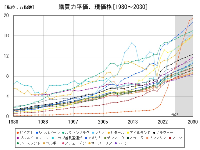 購買力平価、現価格