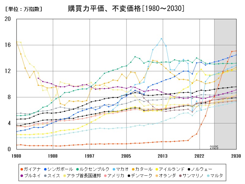 購買力平価、不変価格