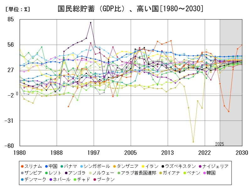 国民総貯蓄(GDP比)、高い国