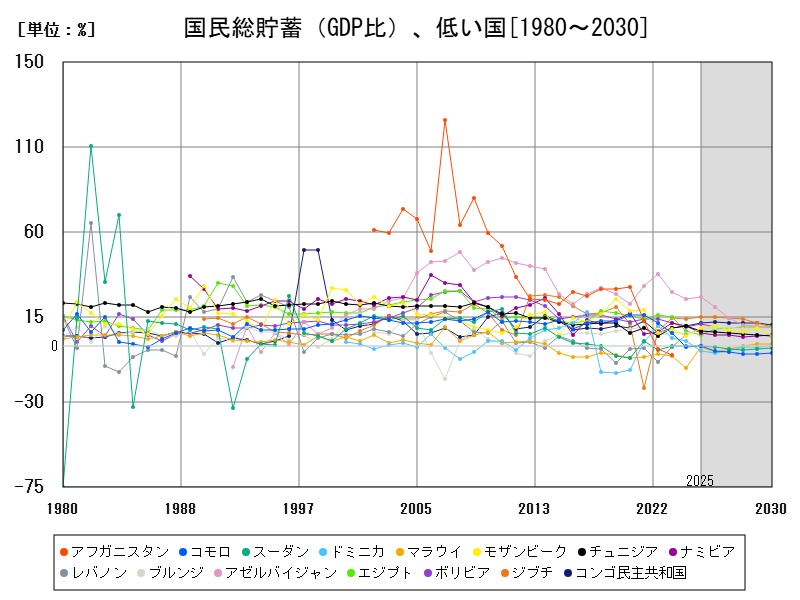 国民総貯蓄(GDP比)、低い国