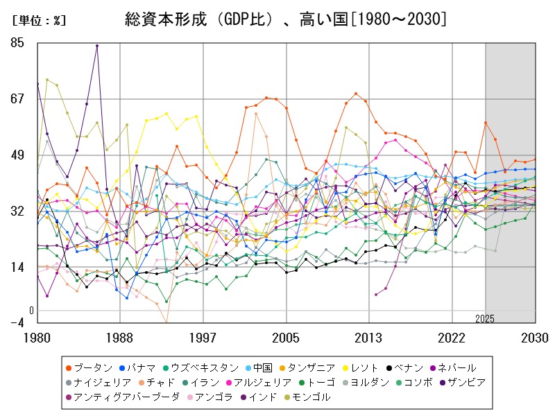 総資本形成(GDP比)、高い国