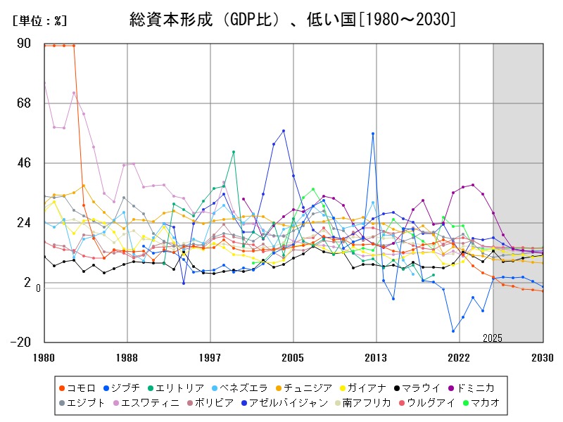 総資本形成(GDP比)、低い国