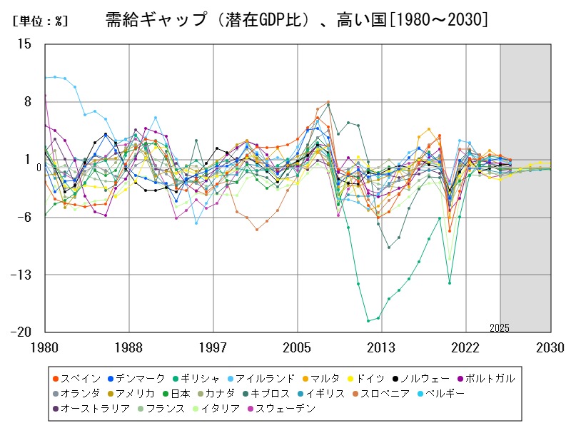 需給ギャップ(潜在GDP比)、高い国